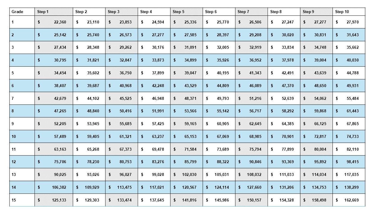 2025 GS Pay Scale Estimating The General Schedule Pay Table PlanWell