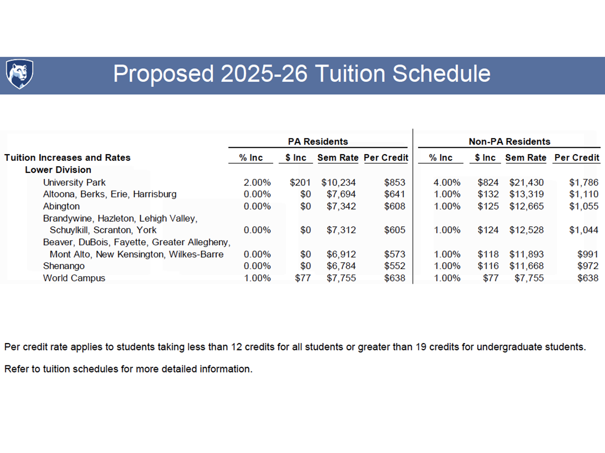 Board Of Trustees Approves 2025 26 Operating Budget Tuition Schedules Penn State University