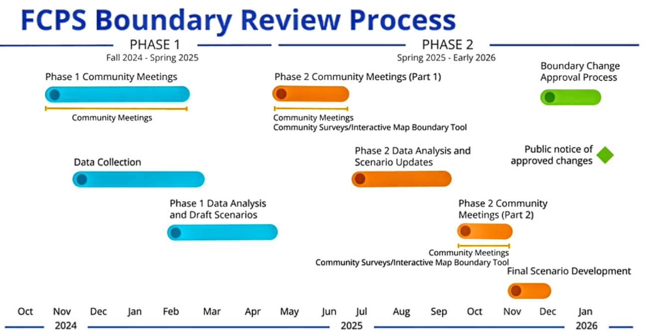 Community Concerns Crop Up With Initial FCPS Boundary Rewrite Proposals FFXnow