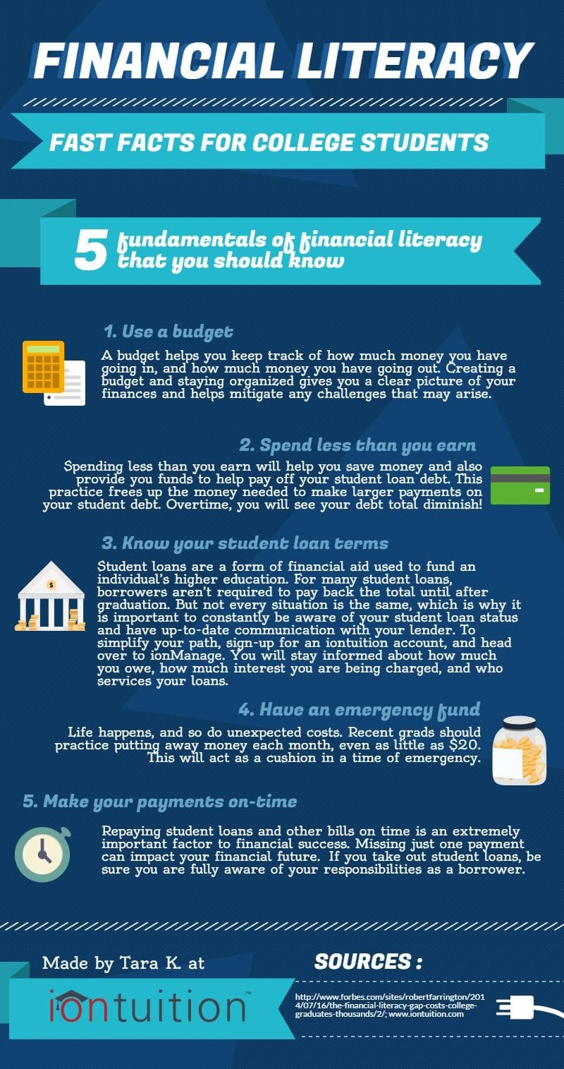 Financial Literacy Fast Facts For College Students infographic 