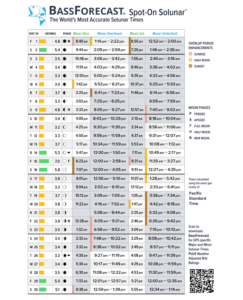 Solunar fishing calendar 2025