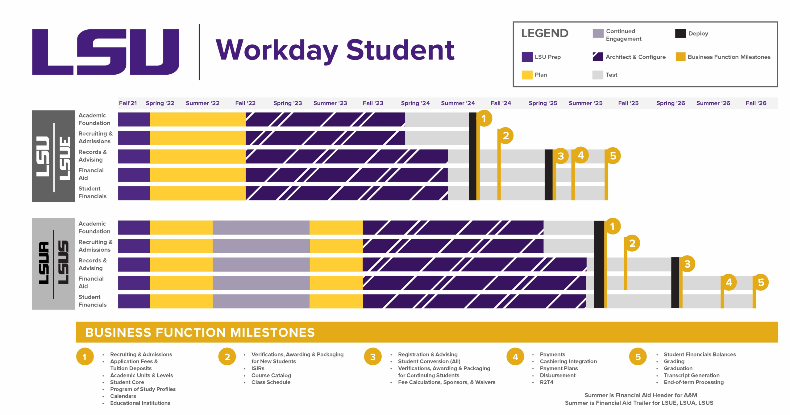 Workday Student Timeline