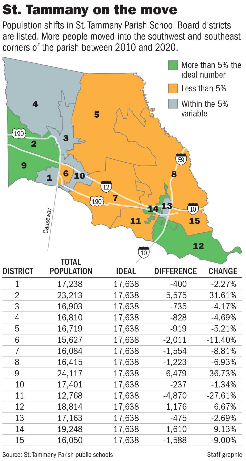 School Board Districts Will Be Redrawn Following Recent Census Data St Tammany Community News Nola